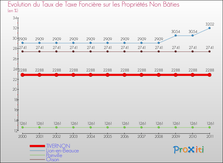 Evolution du taux de la taxe foncière sur les immeubles et terrains non batis pour TIVERNON et les communes proches Comparaison des taux de la taxe foncière sur les immeubles et terrains non batis pour TIVERNON et les communes voisines
