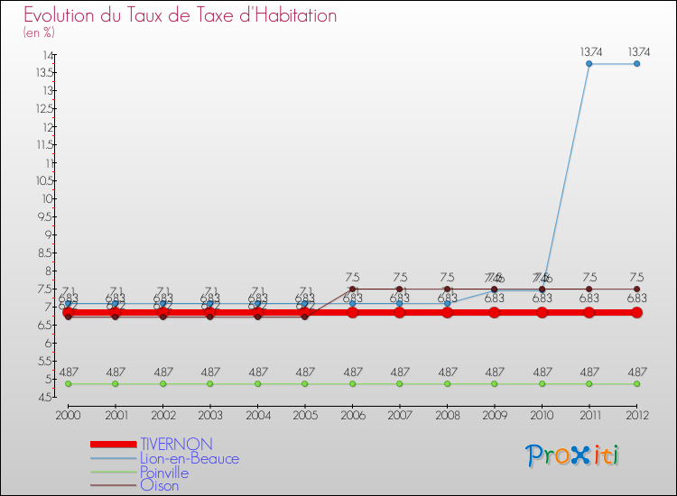 Evolution du taux de la taxe d'habitation pour TIVERNON et les communes proches Comparaison des taux de la taxe d'habitation pour TIVERNON et les communes voisines