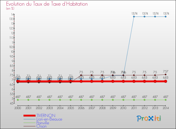Evolution du taux de la taxe d'habitation pour TIVERNON et les communes proches de 2000 à 2014 Comparaison des taux de la taxe d'habitation pour TIVERNON et les communes voisines de 2000 à 2014