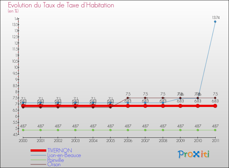 Evolution du taux de la taxe d'habitation pour TIVERNON et les communes proches Comparaison des taux de la taxe d'habitation pour TIVERNON et les communes voisines