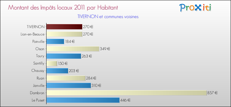 Montant des impôts locaux par Habitant pour TIVERNON et les communes proches Comparaison des impôts locaux par habitant pour TIVERNON et les communes voisines