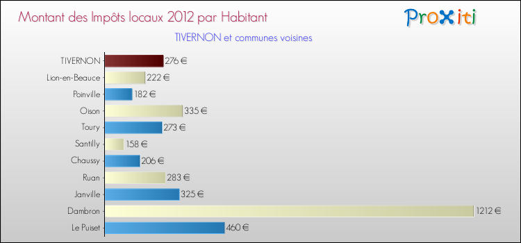 Montant des impôts locaux par Habitant pour TIVERNON et les communes proches Comparaison des impôts locaux par habitant pour TIVERNON et les communes voisines