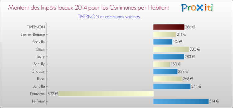 Montant des impôts locaux par Habitant pour TIVERNON et les communes proches en 2014 Comparaison des impôts locaux par habitant pour TIVERNON et les communes voisines en 2014
