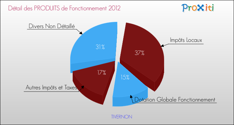 Décomposition du Budget de Fonctionnement 2012 de la commune de TIVERNON Budget de Fonctionnement 2012 pour la commune de TIVERNON