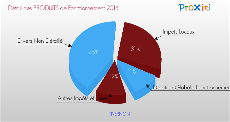 Décomposition du Budget de Fonctionnement 2014 de la commune de TIVERNON Budget de Fonctionnement 2014 pour la commune de TIVERNON