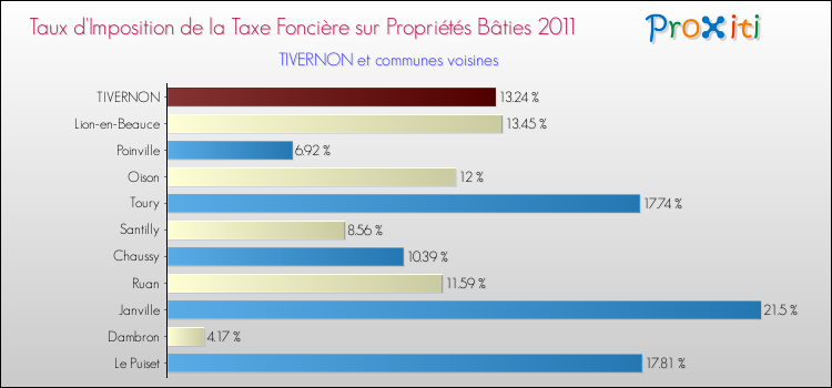 Taux d'imposition de la taxe foncière sur le bati 2011 pour TIVERNON et les communes proches Comparaison des taux d'imposition de la taxe foncière sur le bati 2011 pour TIVERNON et les communes voisines