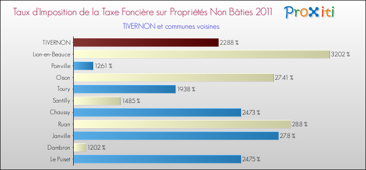 Taux d'imposition de la taxe foncière sur les immeubles et terrains non batis 2011 pour TIVERNON et les communes proches Comparaison des taux d'imposition de la taxe foncière sur les immeubles et terrains non batis 2011 pour TIVERNON et les communes voisines