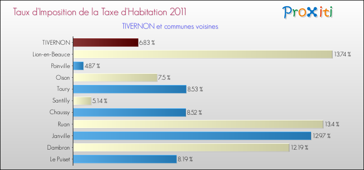 Taux d'imposition de la taxe d'habitation 2011 pour TIVERNON et les communes proches Comparaison des taux d'imposition de la taxe d'habitation 2011 pour TIVERNON et les communes voisines