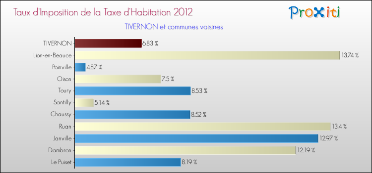 Taux d'imposition de la taxe d'habitation 2012 pour TIVERNON et les communes proches Comparaison des taux d'imposition de la taxe d'habitation 2012 pour TIVERNON et les communes voisines