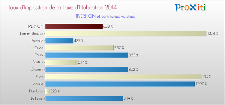 Taux d'imposition de la taxe d'habitation 2014 pour TIVERNON et les communes proches Comparaison des taux d'imposition de la taxe d'habitation 2014 pour TIVERNON et les communes voisines