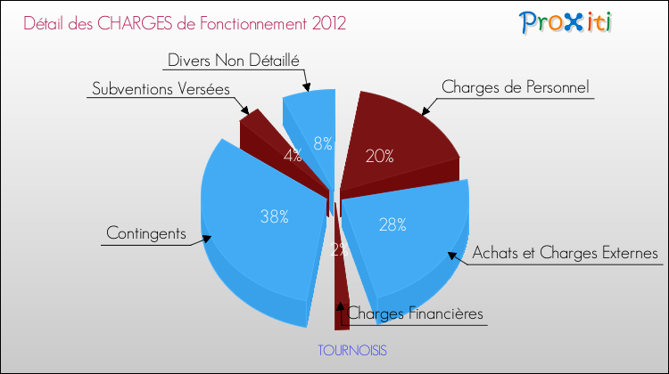 Décomposition des Charges de Fonctionnement 2012 de la commune de TOURNOISIS Charges de Fonctionnement 2012 pour la commune de TOURNOISIS