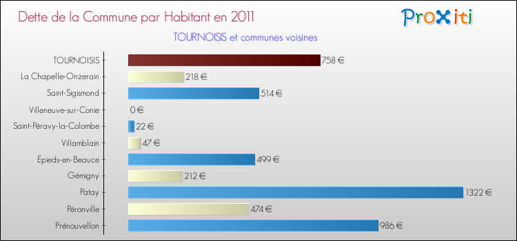 Dette par habitant de la commune en 2011 pour TOURNOISIS et les communes proches Comparaison de la dette par habitant de la commune en 2011 pour TOURNOISIS et les communes voisines