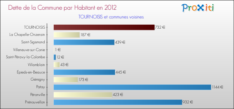Dette par habitant de la commune en 2012 pour TOURNOISIS et les communes proches Comparaison de la dette par habitant de la commune en 2012 pour TOURNOISIS et les communes voisines