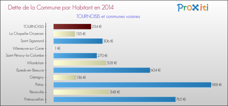 Dette par habitant de la commune en 2014 pour TOURNOISIS et les communes proches Comparaison de la dette par habitant de la commune en 2014 pour TOURNOISIS et les communes voisines