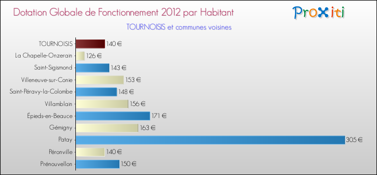 Montant des dotations globales de fonctionnement DGF par Habitant pour TOURNOISIS et les communes proches Comparaison des des dotations globales de fonctionnement DGF par habitant pour TOURNOISIS et les communes voisines