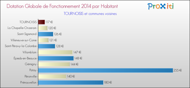 Montant des dotations globales de fonctionnement DGF par Habitant pour TOURNOISIS et les communes proches en 2014. Comparaison des des dotations globales de fonctionnement DGF par habitant pour TOURNOISIS et les communes voisines en 2014.