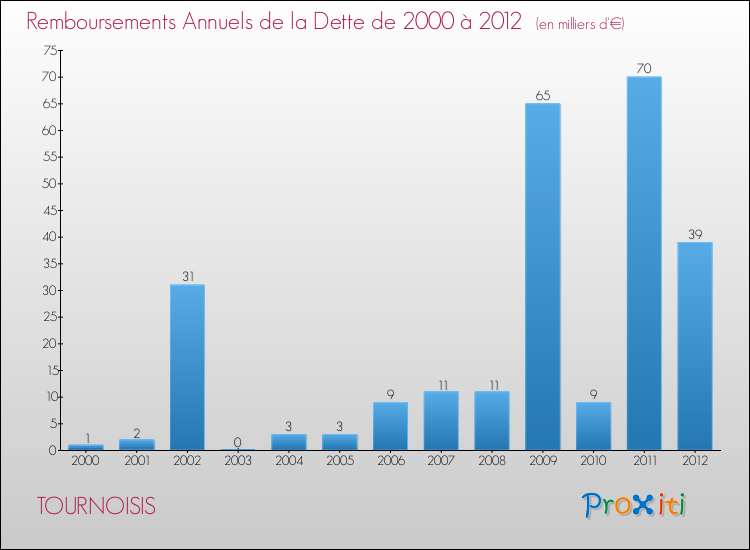 Evolution de l'annuité de la dette pour la commune de TOURNOISIS de 2000 à 2012 Annuités de la dette pour TOURNOISIS de 2000 à 2012