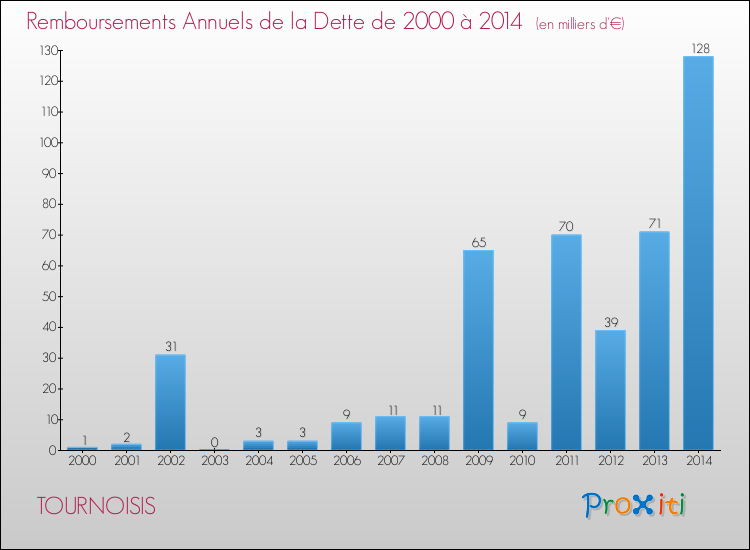 Evolution de l'annuité de la dette pour la commune de TOURNOISIS de 2000 à 2014 Annuités de la dette pour TOURNOISIS de 2000 à 2014