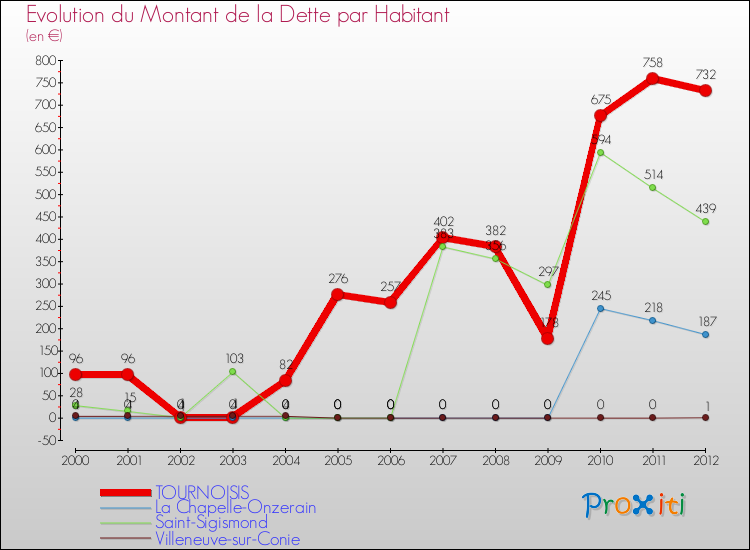 Evolution de la dette par habitant pour la commune de TOURNOISIS et les communes proches de 2000 à 2012 Comparaison de la dette par habitant pour TOURNOISIS et les communes voisines de 2000 à 2012