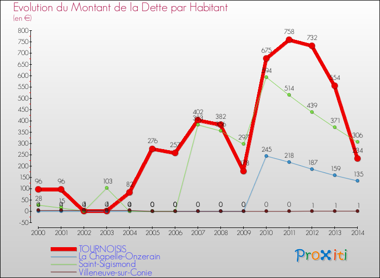 Evolution de la dette par habitant pour la commune de TOURNOISIS et les communes proches de 2000 à 2014 Comparaison de la dette par habitant pour TOURNOISIS et les communes voisines de 2000 à 2014