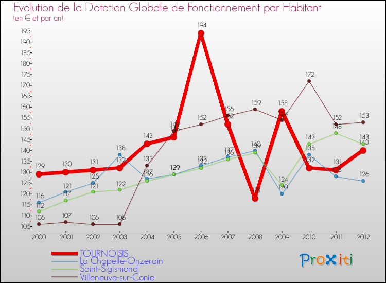 Evolution et montant de la dotation globale de fonctionnement par Habitant pour TOURNOISIS et les communes proches Comparaison des dotations globales de fonctionnement par habitant pour TOURNOISIS et les communes voisines