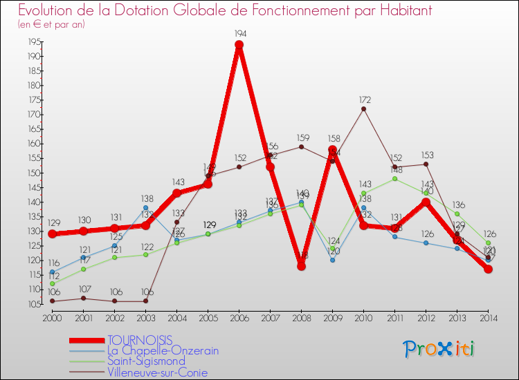 Evolution et montant de la dotation globale de fonctionnement par Habitant pour TOURNOISIS et les communes proches de 2000 à 2014. Comparaison des dotations globales de fonctionnement par habitant pour TOURNOISIS et les communes voisines de 2000 à 2014.