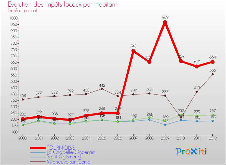 Evolution et montant des impôts locaux par Habitant pour TOURNOISIS et les communes proches Comparaison des impôts locaux par habitant pour TOURNOISIS et les communes voisines