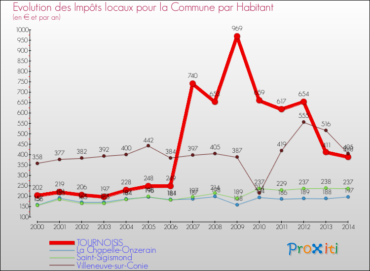 Evolution et montant des impôts locaux par Habitant pour TOURNOISIS et les communes proches de 2000 à 2014 Comparaison des impôts locaux par habitant pour TOURNOISIS et les communes voisines de 2000 à 2014