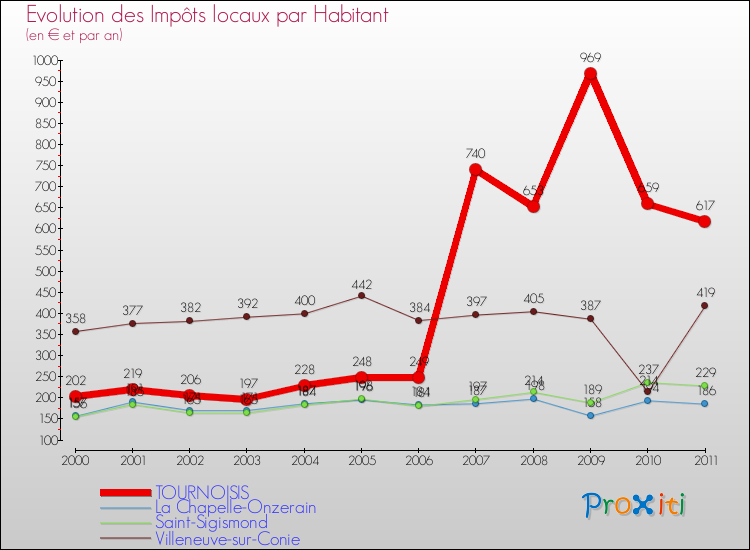 Evolution et montant des impôts locaux par Habitant pour TOURNOISIS et les communes proches Comparaison des impôts locaux par habitant pour TOURNOISIS et les communes voisines