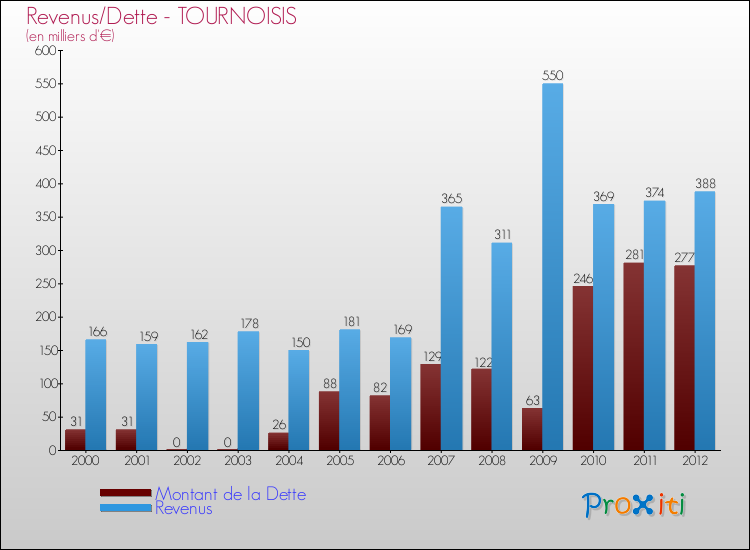 Evolution comparée de la dette et des revenus pour la commune de TOURNOISIS de 2000 à 2012 Comparaison de la dette et des revenus pour TOURNOISIS de 2000 à 2012