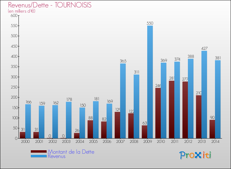 Evolution comparée de la dette et des revenus pour la commune de TOURNOISIS de 2000 à 2014 Comparaison de la dette et des revenus pour TOURNOISIS de 2000 à 2014