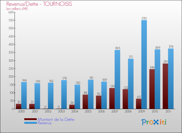 Evolution comparée de la dette et des revenus pour la commune de TOURNOISIS de 2000 à 2011 Comparaison de la dette et des revenus pour TOURNOISIS de 2000 à 2011