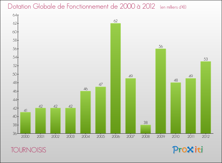 Evolution du montant de la Dotation Globale de Fonctionnement pour la commune de TOURNOISIS de 2000 à 2012 Evolution du montant de la Dotation Globale de Fonctionnement pour TOURNOISIS de 2000 à 2012