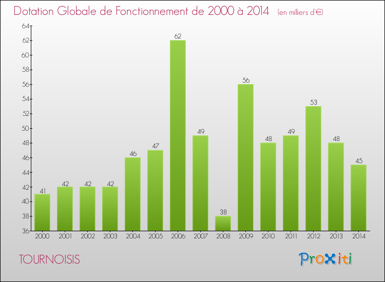 Evolution du montant de la Dotation Globale de Fonctionnement pour la commune de TOURNOISIS de 2000 à 2014 Evolution du montant de la Dotation Globale de Fonctionnement pour TOURNOISIS de 2000 à 2014