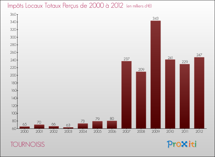 Evolution des Impôts Locaux pour la commune de TOURNOISIS de 2000 à 2012 Evolution des Impôts Locaux pour TOURNOISIS de 2000 à 2012