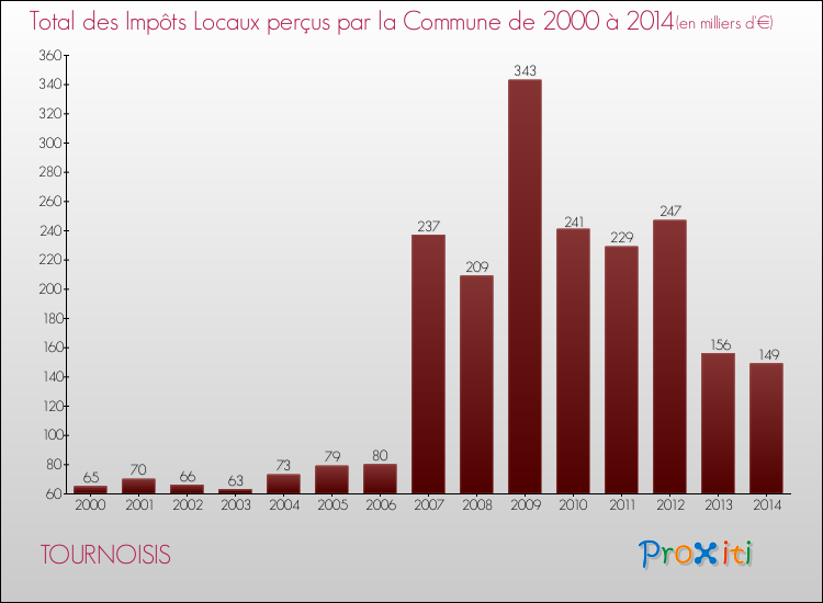 Evolution des Impôts Locaux pour la commune de TOURNOISIS de 2000 à 2014 Evolution des Impôts Locaux pour TOURNOISIS de 2000 à 2014