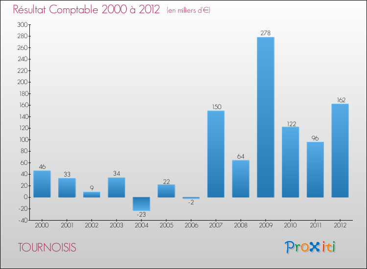 Evolution du résultat comptable pour la commune de TOURNOISIS de 2000 à 2012 Evolution du résultat comptable pour TOURNOISIS de 2000 à 2012