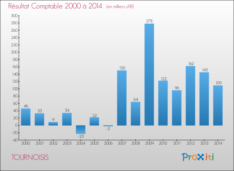 Evolution du résultat comptable pour la commune de TOURNOISIS de 2000 à 2014 Evolution du résultat comptable pour TOURNOISIS de 2000 à 2014