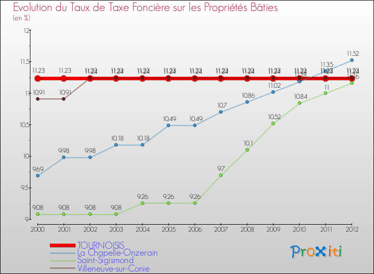 Evolution du taux de la taxe foncière sur le bati pour TOURNOISIS et les communes proches de 2000 à 2012 Comparaison des taux de taxe foncière sur le bati pour TOURNOISIS et les communes voisines de 2000 à 2012