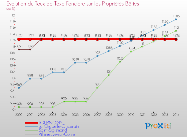 Evolution du taux de la taxe foncière sur le bati pour TOURNOISIS et les communes proches de 2000 à 2014 Comparaison des taux de taxe foncière sur le bati pour TOURNOISIS et les communes voisines de 2000 à 2014
