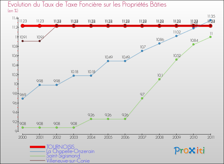 Evolution du taux de la taxe foncière sur le bati pour TOURNOISIS et les communes proches Comparaison des taux de taxe foncière sur le bati pour TOURNOISIS et les communes voisines