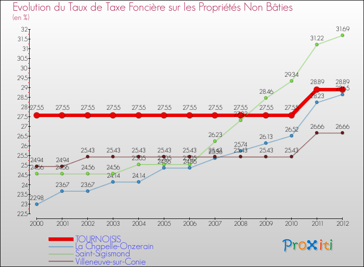 Evolution du taux de la taxe foncière sur les immeubles et terrains non batis pour TOURNOISIS et les communes proches de 2000 à 2012 Comparaison des taux de la taxe foncière sur les immeubles et terrains non batis pour TOURNOISIS et les communes voisines de 2000 à 2012