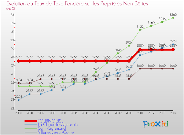 Evolution du taux de la taxe foncière sur les immeubles et terrains non batis pour TOURNOISIS et les communes proches de 2000 à 2014 Comparaison des taux de la taxe foncière sur les immeubles et terrains non batis pour TOURNOISIS et les communes voisines de 2000 à 2014