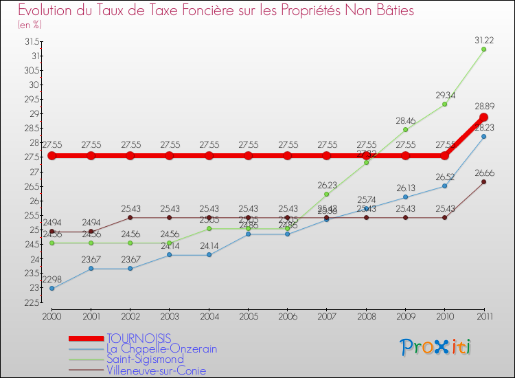 Evolution du taux de la taxe foncière sur les immeubles et terrains non batis pour TOURNOISIS et les communes proches Comparaison des taux de la taxe foncière sur les immeubles et terrains non batis pour TOURNOISIS et les communes voisines