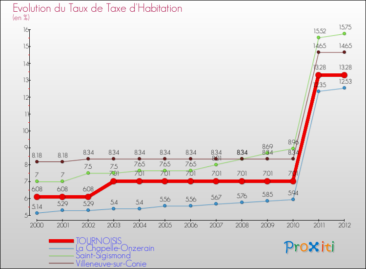 Evolution du taux de la taxe d'habitation pour TOURNOISIS et les communes proches Comparaison des taux de la taxe d'habitation pour TOURNOISIS et les communes voisines