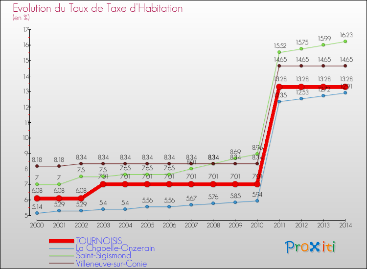 Evolution du taux de la taxe d'habitation pour TOURNOISIS et les communes proches de 2000 à 2014 Comparaison des taux de la taxe d'habitation pour TOURNOISIS et les communes voisines de 2000 à 2014