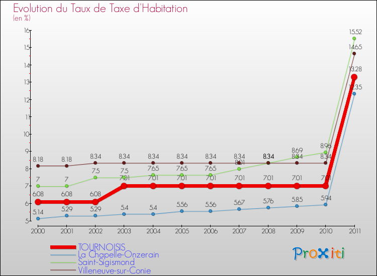 Evolution du taux de la taxe d'habitation pour TOURNOISIS et les communes proches Comparaison des taux de la taxe d'habitation pour TOURNOISIS et les communes voisines