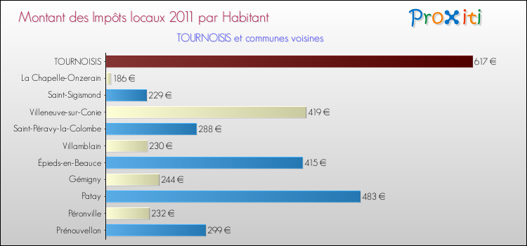 Montant des impôts locaux par Habitant pour TOURNOISIS et les communes proches Comparaison des impôts locaux par habitant pour TOURNOISIS et les communes voisines