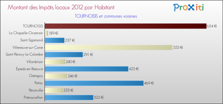 Montant des impôts locaux par Habitant pour TOURNOISIS et les communes proches Comparaison des impôts locaux par habitant pour TOURNOISIS et les communes voisines