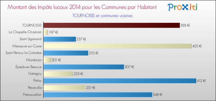 Montant des impôts locaux par Habitant pour TOURNOISIS et les communes proches en 2014 Comparaison des impôts locaux par habitant pour TOURNOISIS et les communes voisines en 2014